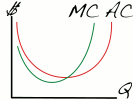 Cost Curves