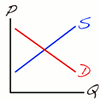 Supply and Demand determine Price and Quantity.